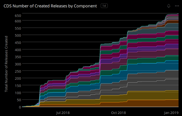 Component-based releases in Acquia Cloud A graph that shows how we moved Acquia Cloud from a monolithic codebase to a component-based code base.