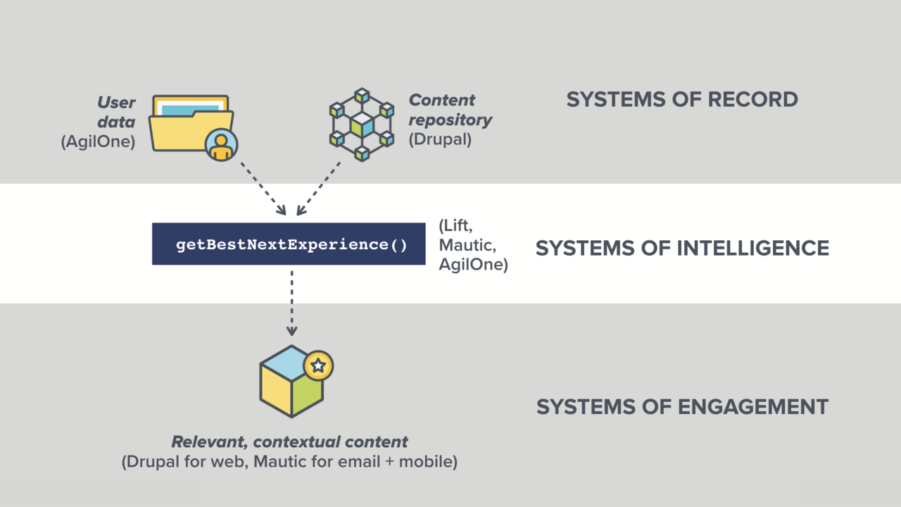 A graphic that shows how to create the 'best next experience' by combining user data from AgilOne with content from Drupal.