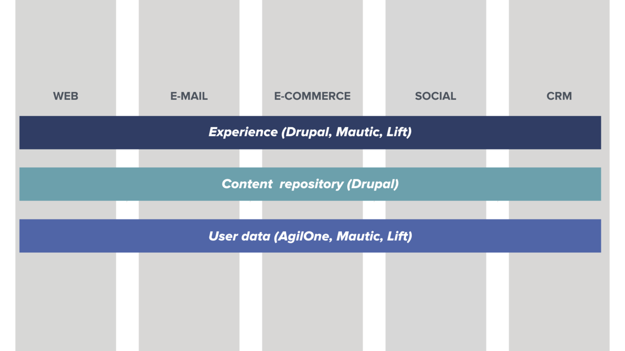 A diagram shows how Acquia solutions unify experience creation, content and user data across different platforms.