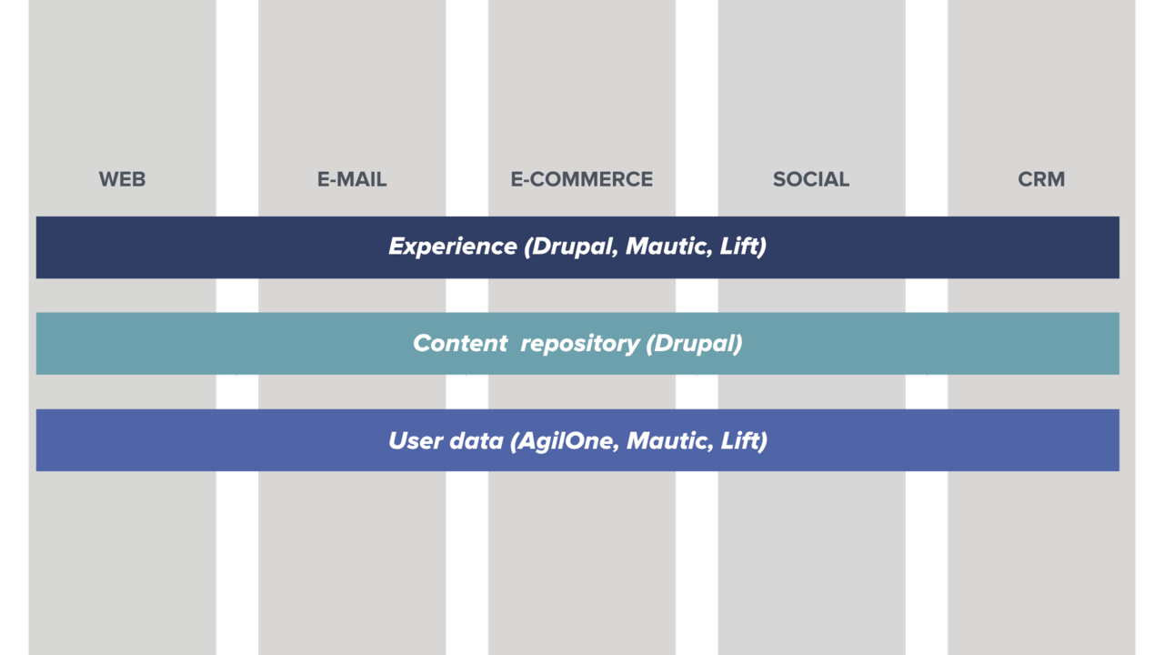 A graphic showing different systems for a website, email marketing, online commerce, and social media, all connected together. This allows them to share content and user profile data, and enables the creation of connected experiences across all platforms.