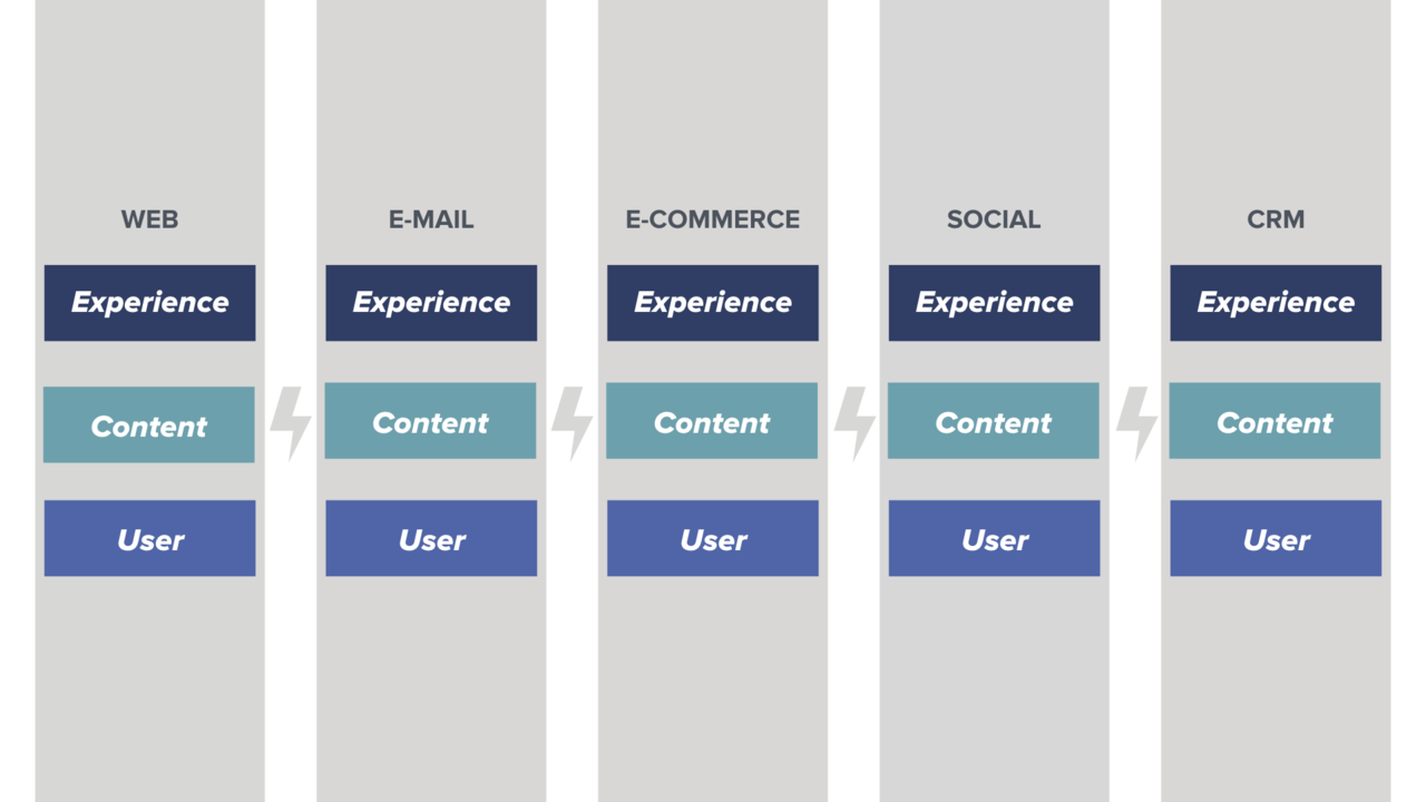 A graphic that displays separate systems for the website, email marketing, online commerce, social media, and customer management. They are not connected, each with its own content, user profile data, and experiences creation tools.