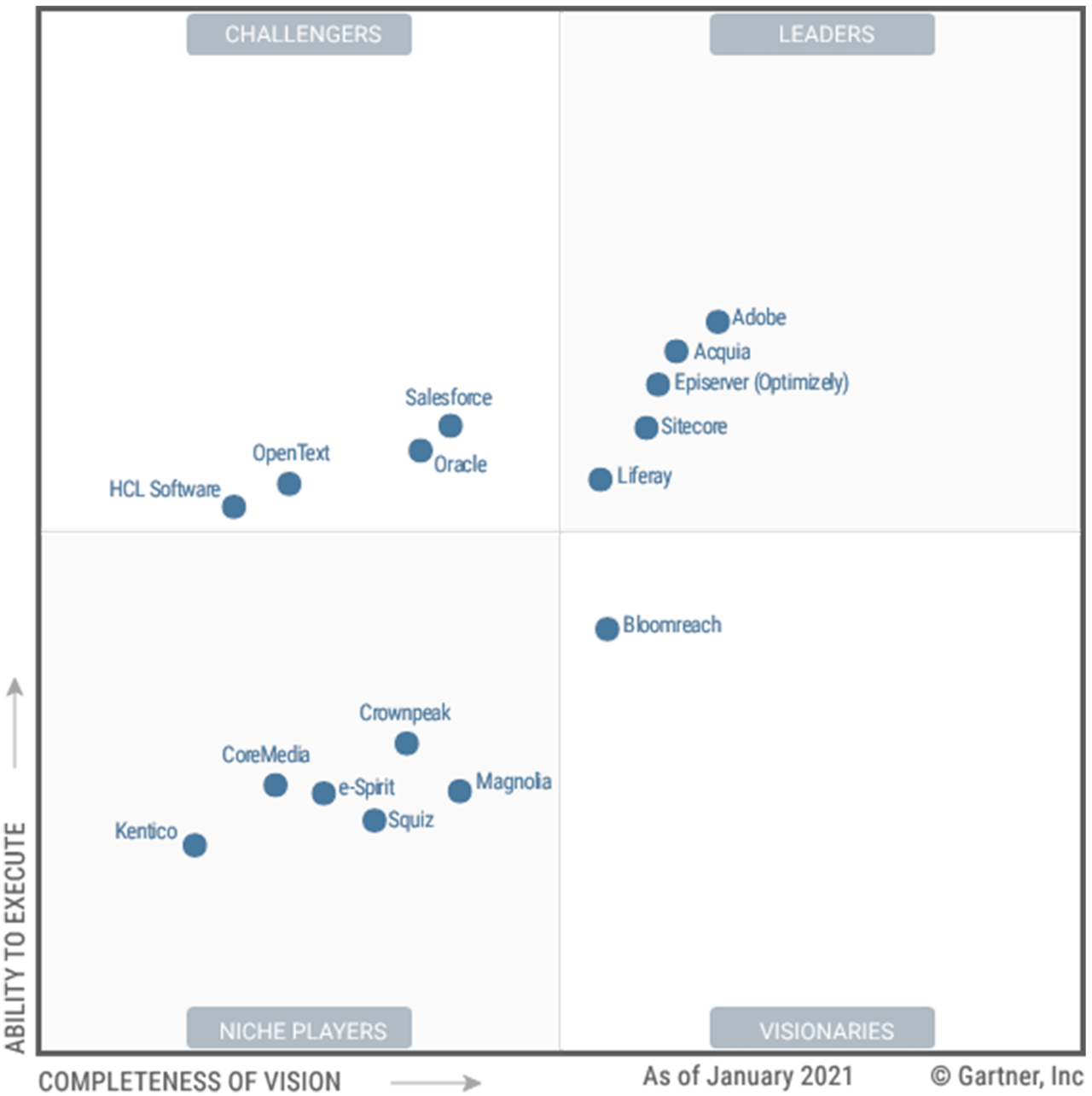 A graph showing the state of the Digital Experience Platforms in 2021. Vendors are plotted on a grid based on their ability to execute and completeness of vision. Acquia is placed in the leader quadrant, indicating strong performance in both vision and execution.