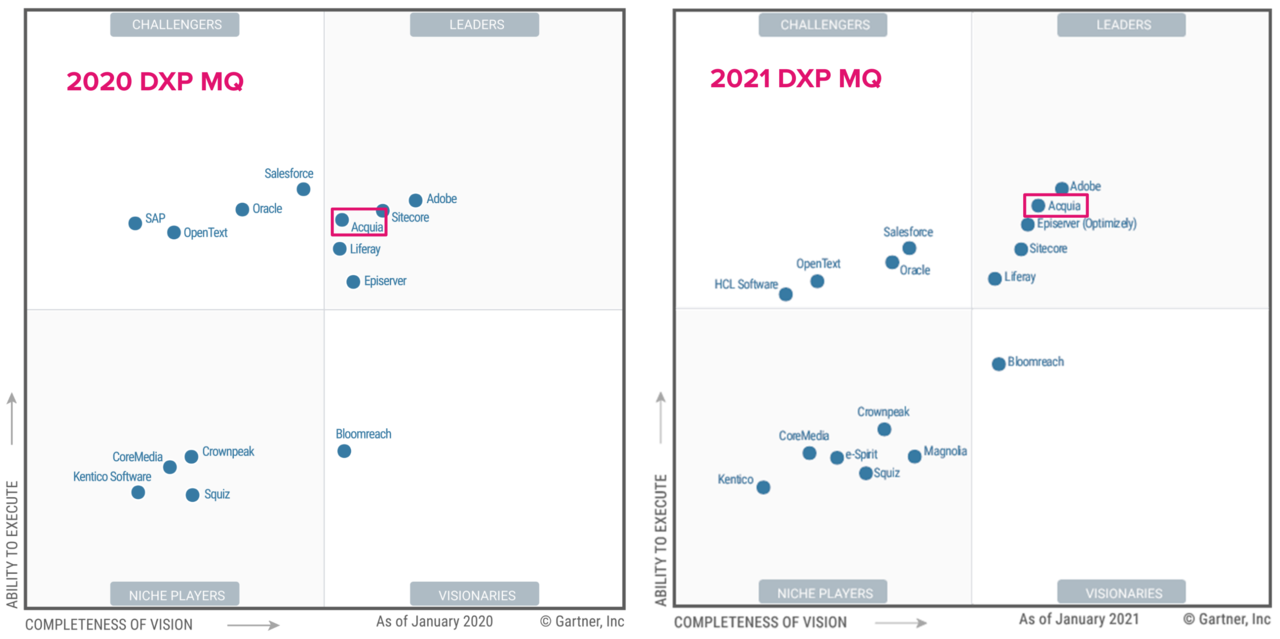 Acquia shown as a Leader in the 2021 Magic Quadrant for DXP