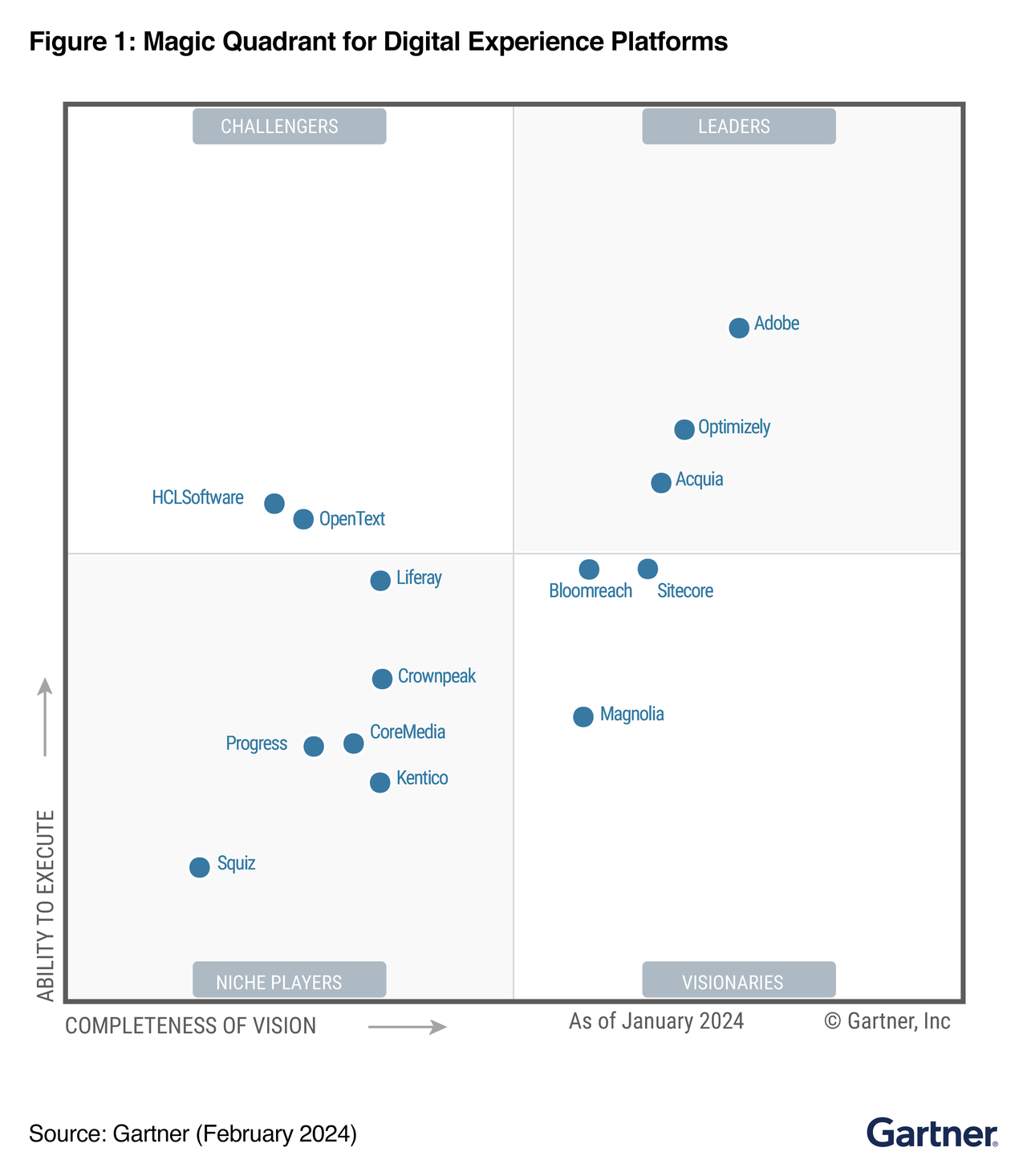 Gartner 2024 Magic Quadrant Maggy Rosette