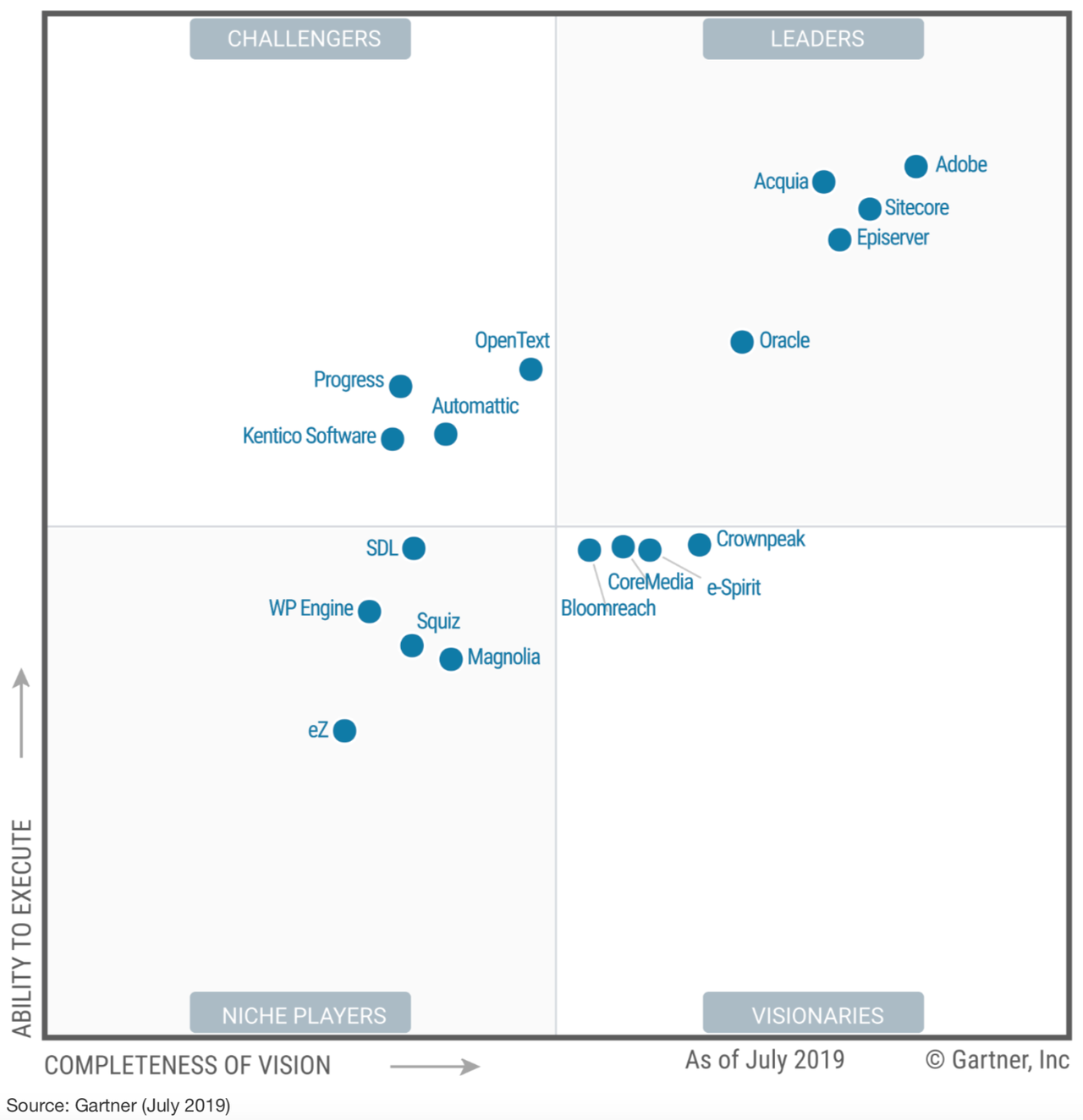 A graph showing the state of the Web Content Management market in 2019. Vendors are plotted on a grid based on their ability to execute and completeness of vision. Acquia is placed in the 'Leaders' quadrant, indicating strong performance in both vision and execution.