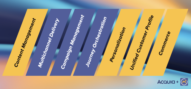 The building blocks of a Digital Experience Platform and how Mautic accelerates Acquia's vision. 