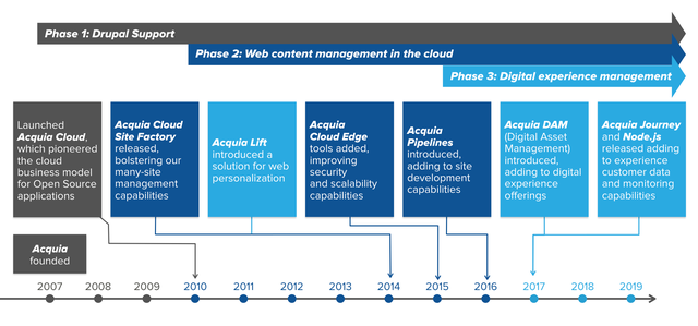Acquia's product evolution between 2008 and 2018 An image showing a timeline of Acquia's product history and evolution