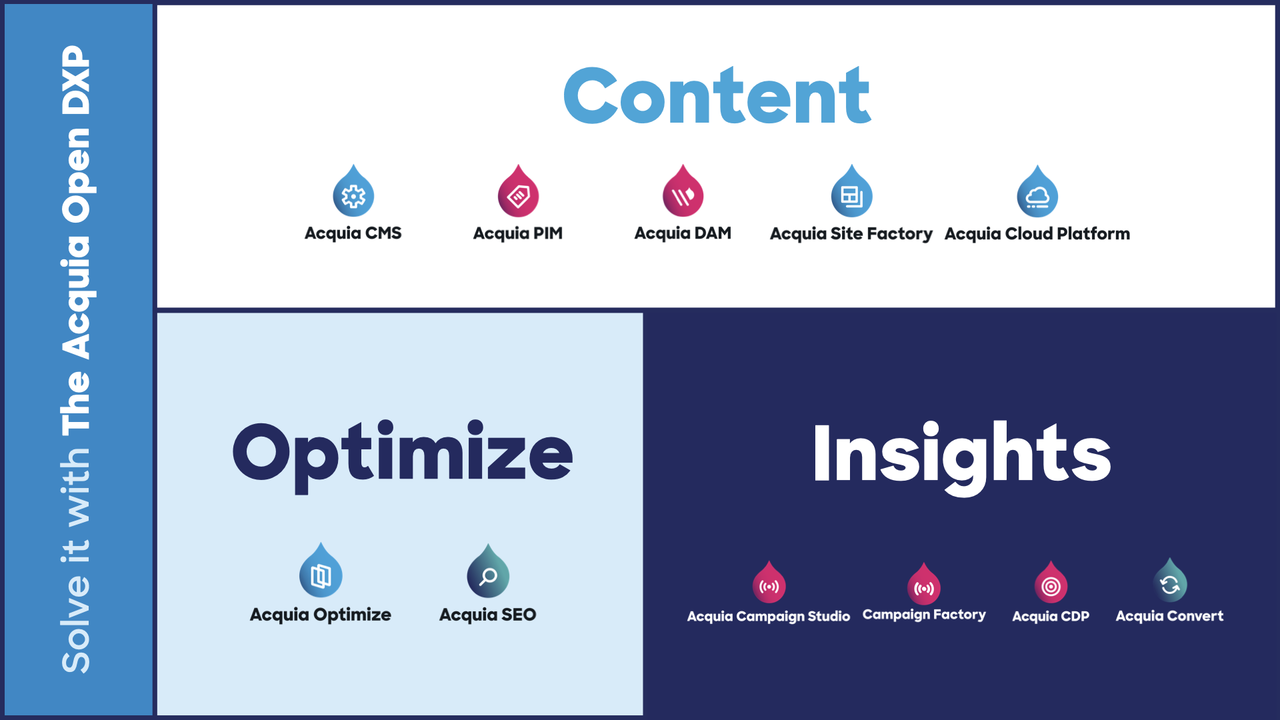 A diagram showing Acquia's product portfolio organized into three sections: Content (featuring Acquia CMS, Acquia PIM, Acquia DAM, Acquia Site Factory, and Acquia Cloud Platform), Optimize (featuring Acquia Optimize and Acquia SEO), and Insight (featuring Acquia Campaign Studio, Acquia Campaign Factory, Acquia CDP, and Acquia Convert).