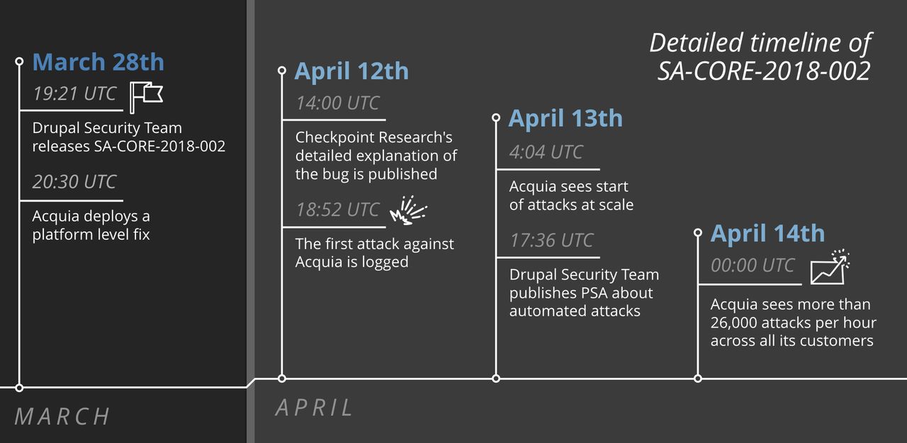 Sa core timeline