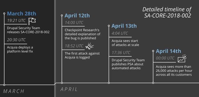 SA-CORE-2018-002 timeline SA-CORE-2018-002 timeline of events as seen by Acquia