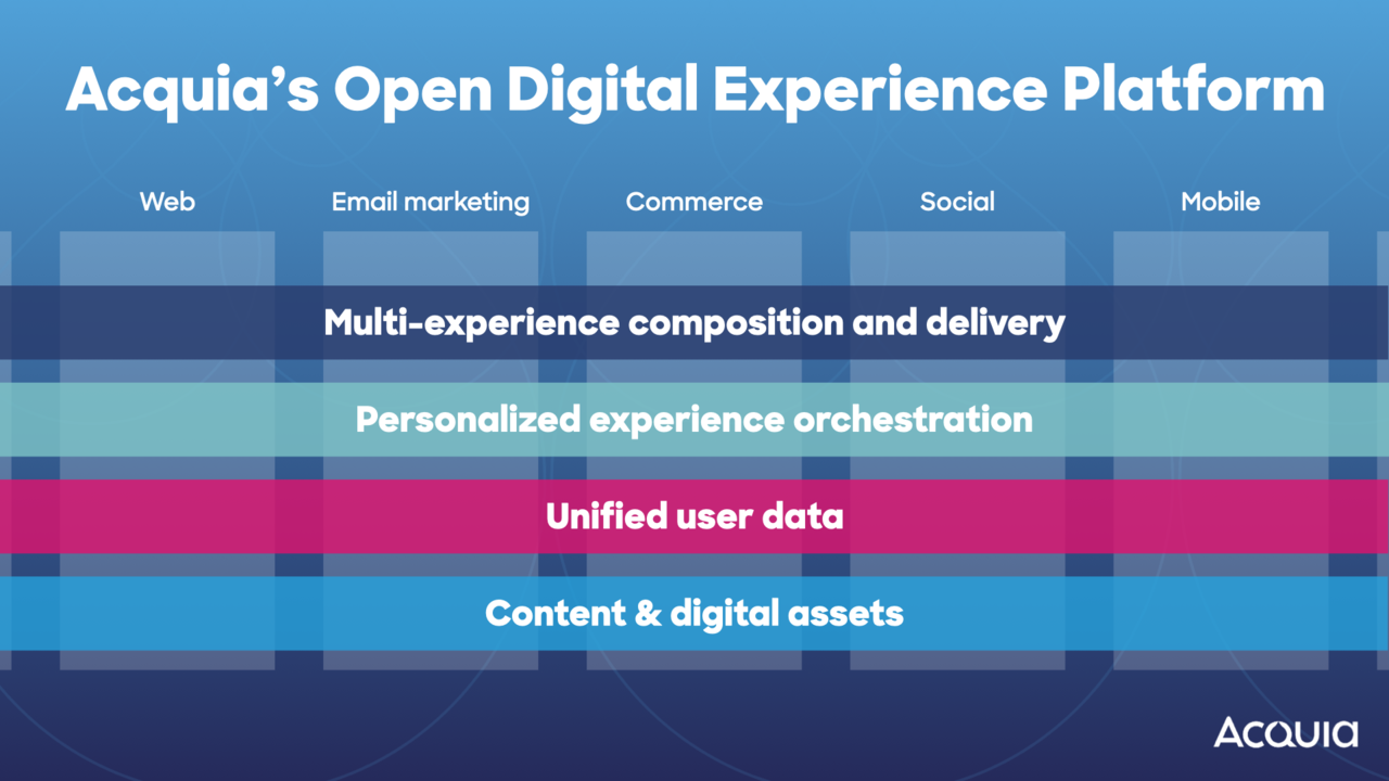 A diagram that shows how content, data, experience orchestration, and experience delivery needs to be unified across different systems such as content management systems, email marketing platforms, commerce solutions and more.