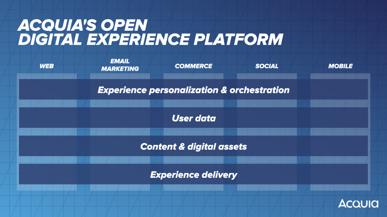 Unified orchestration data content and delivery