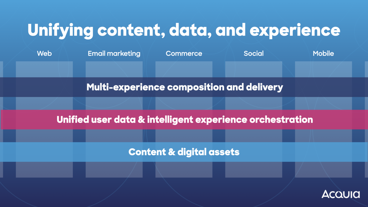 Unified user profile