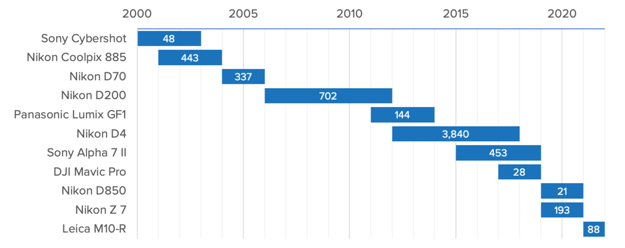 Chart that shows my cameras and when I used them