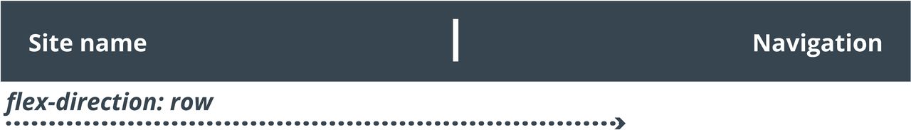 A website header using CSS Flexbox with &quot;flex-direction: row&quot; to align site name and navigation horizontally.