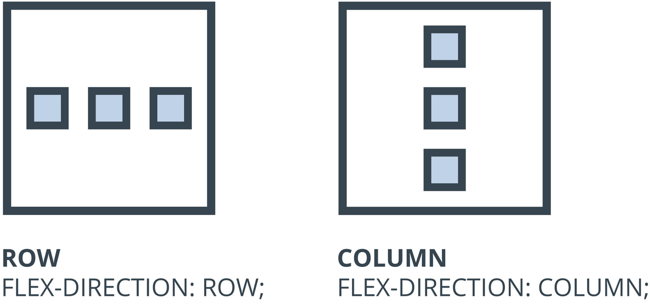 Two boxes: "flex-direction: row" places three items side by side, "flex-direction: column" stacks them.
