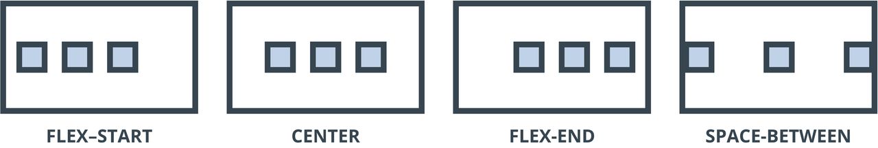 Diagram showing different CSS Flexbox justify-content properties: flex-start, center, flex-end, and space-between, with aligned boxes.