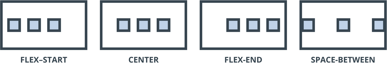 Diagram showing different CSS Flexbox justify-content properties: flex-start, center, flex-end, and space-between, with aligned boxes.