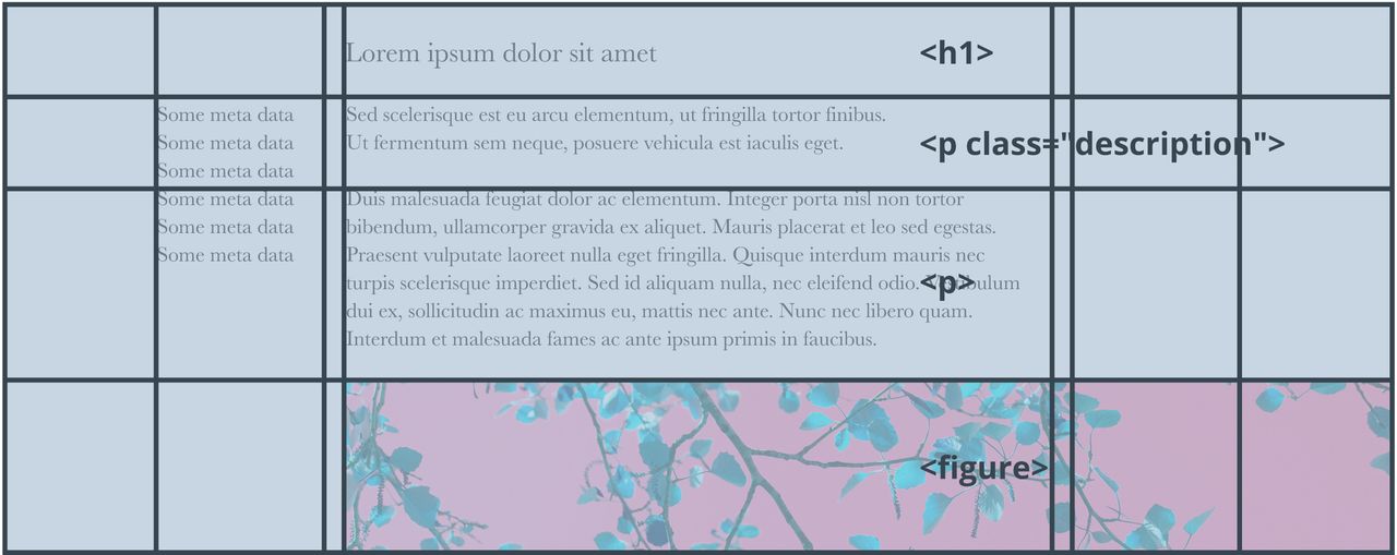 A CSS grid layout displaying an article structure with text, metadata, and an image section.