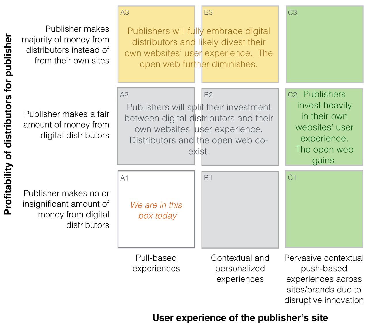 A 3x3 grid compares digital distributors and the open web, showing different future scenarios for publishers&#039; profitability and user experience.