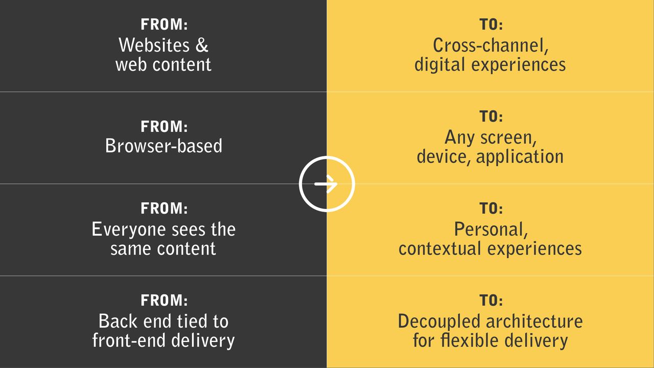 A comparison chart showing the shift from traditional web content to personalized, flexible, and multi-channel digital experiences.