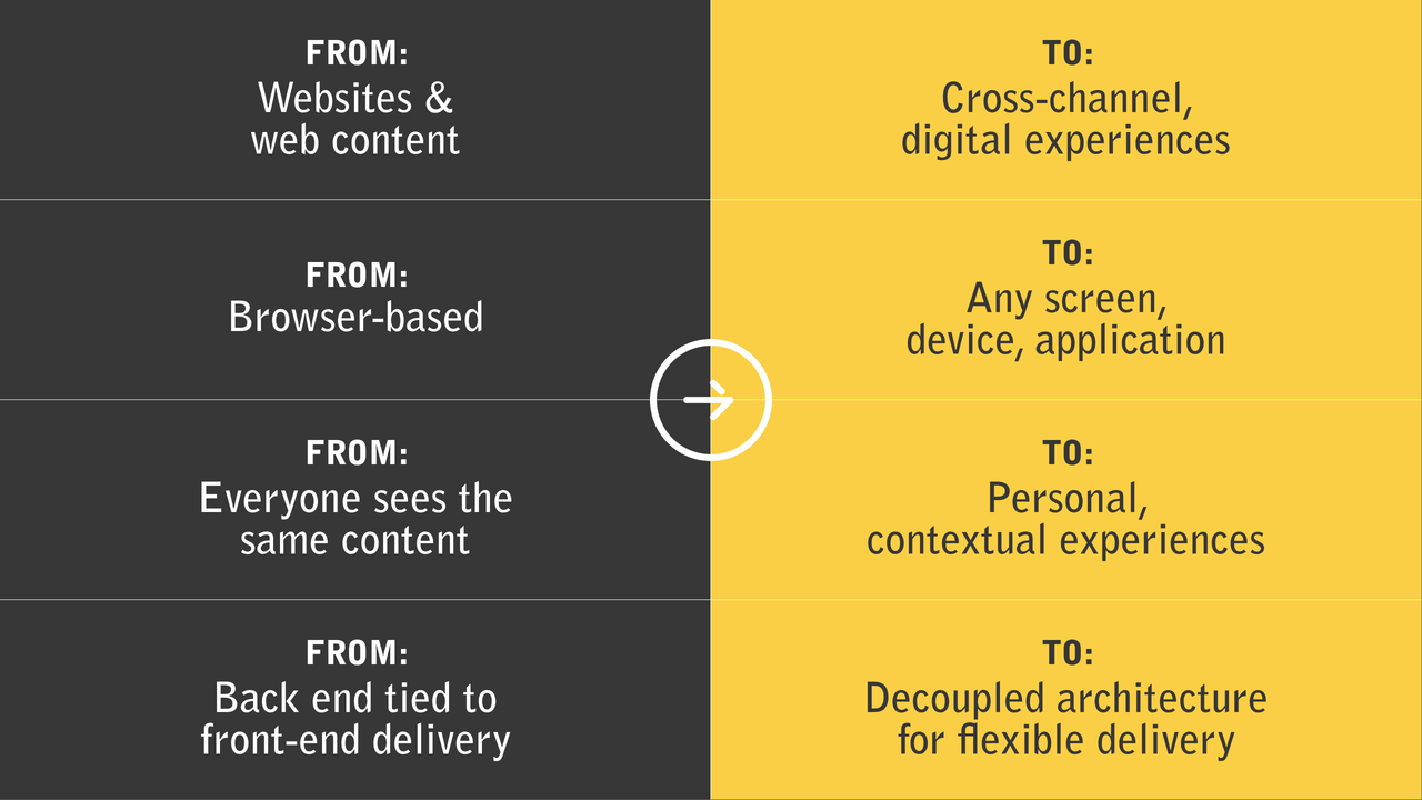 A comparison chart showing the shift from traditional web content to personalized, flexible, and multi-channel digital experiences.