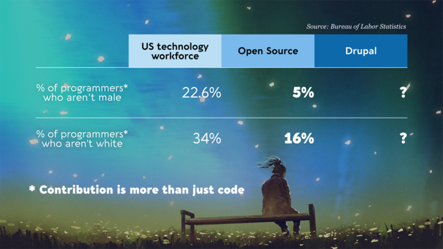 Diversity in data