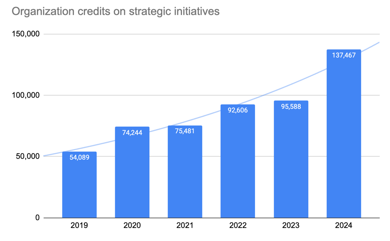 Bar chart showing a steady increase in organization credits for strategic initiatives from 2019 to 2024, with a significant jump in 2024.