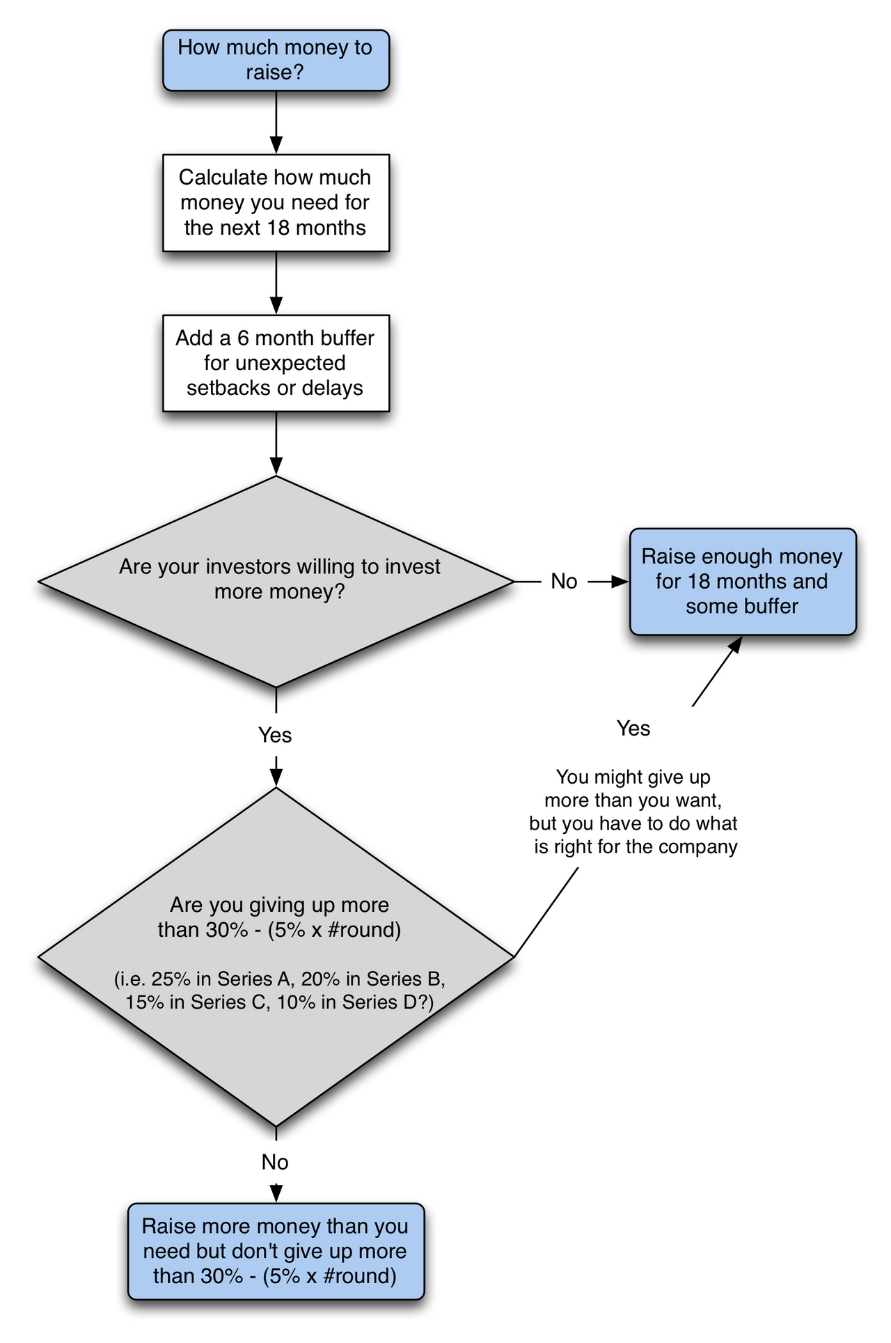 Flowchart guiding startups on how much money to raise, considering investor willingness and equity dilution limits.