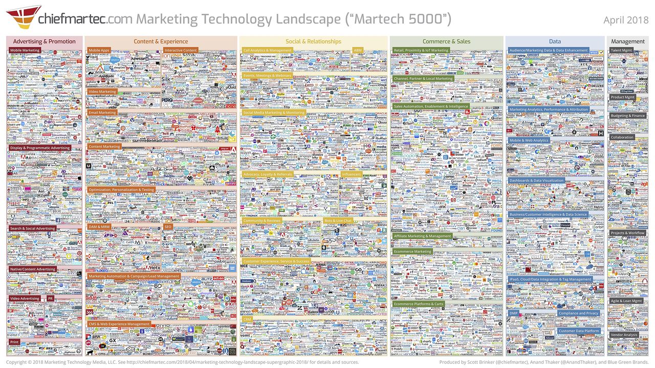 Marketing technology landscape 2018