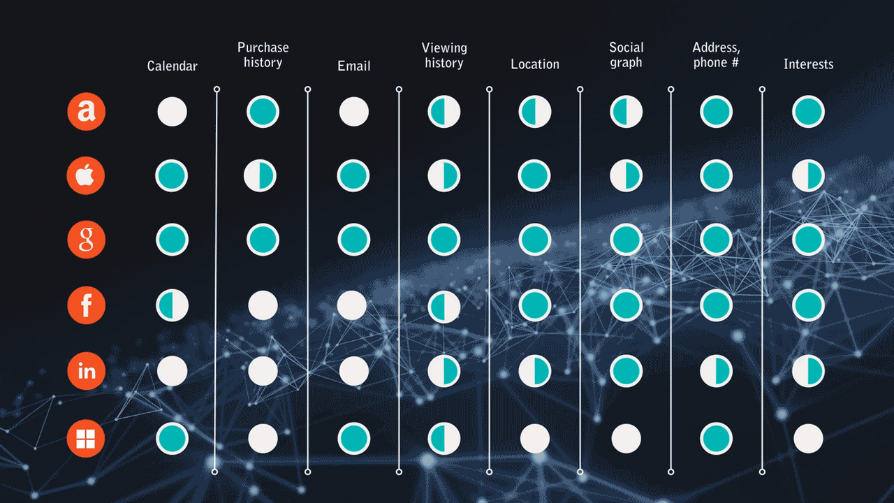 A data comparison chart showing how major tech companies collect user information, including email, location, and social connections.