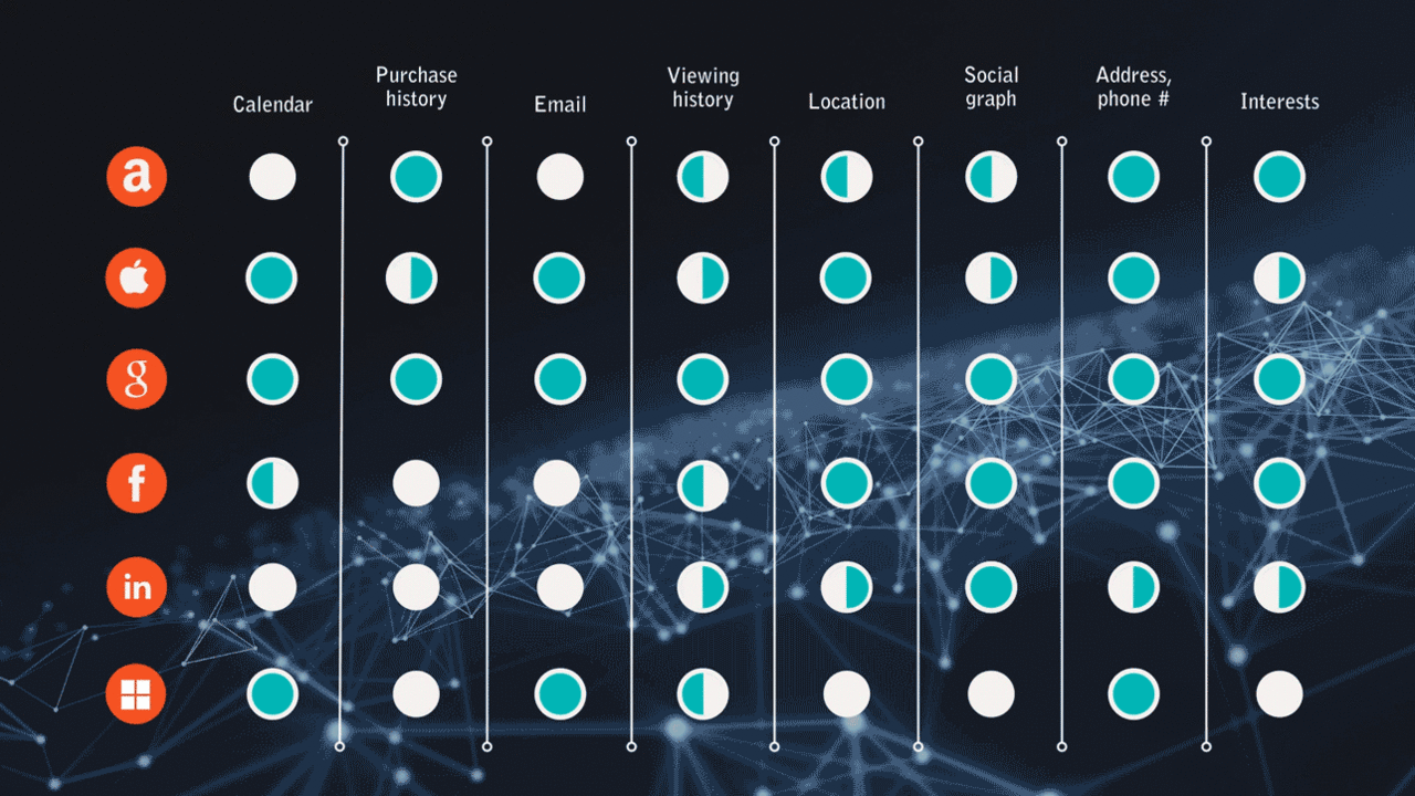 A data comparison chart showing how major tech companies collect and use different types of user information.