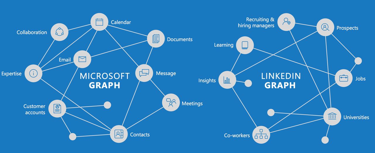 Diagram comparing Microsoft Graph and LinkedIn Graph, showing connections between elements like emails, contacts, jobs, and hiring managers.