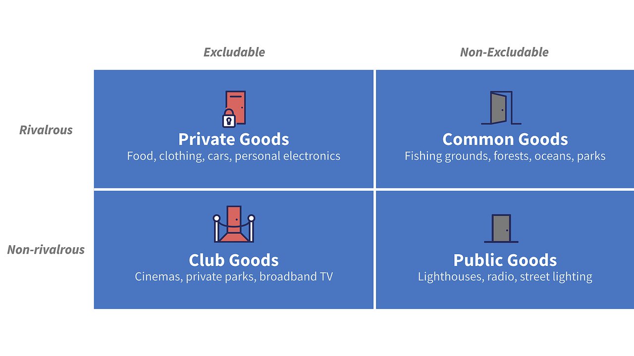 Examples of common goods (fishing grounds, oceans, parks) and public goods (lighthouses, radio, street lightning)