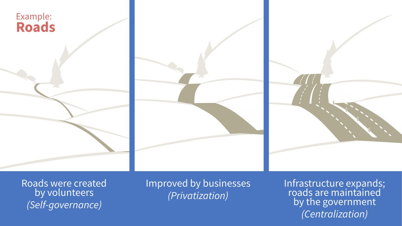 The roads system evolving from self-governance to privatization, and from privatization to centralization