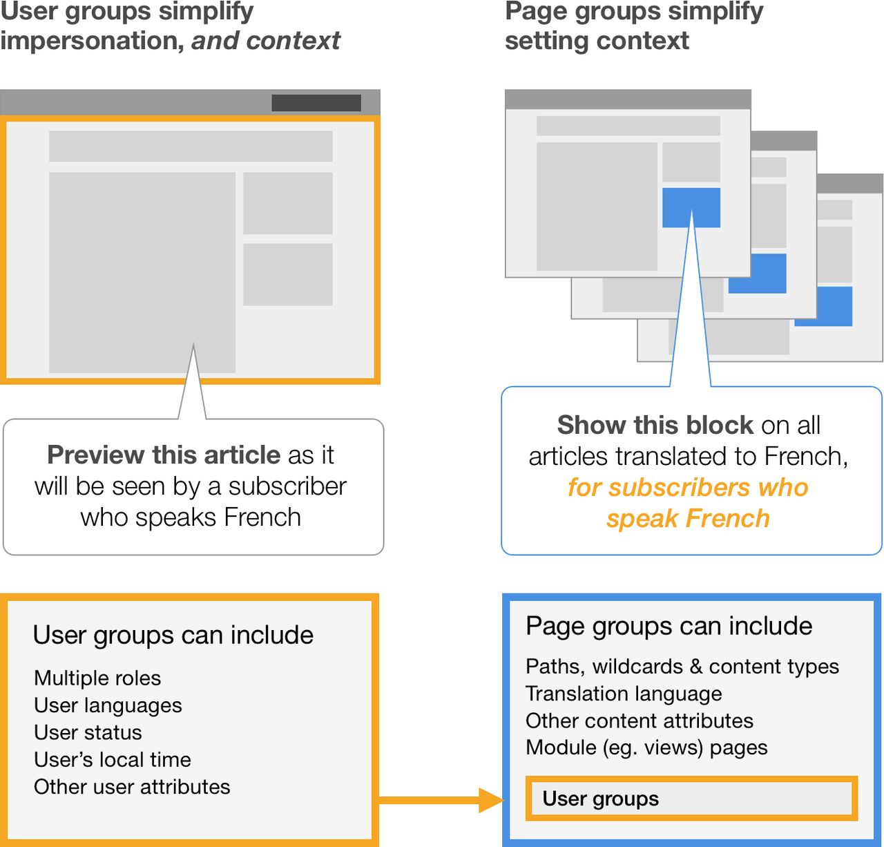 Diagram explaining how user groups and page groups help customize content visibility based on language and user attributes.