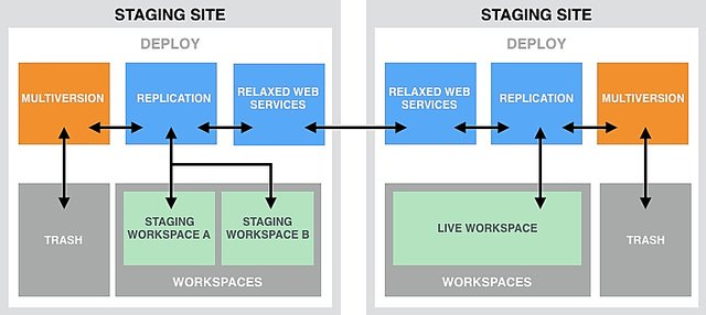 Pfizer content workflow improvements modules Pfizer content workflow improvements modules