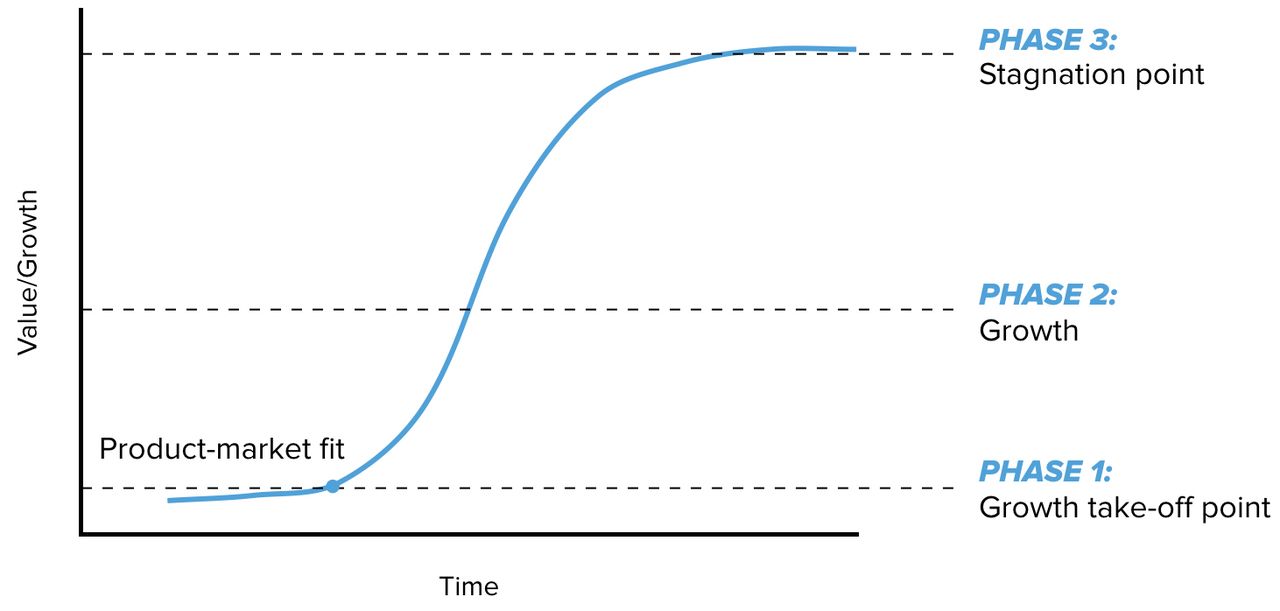 A graph showing the product lifecycle S-curve with phases for take-off, growth, and stagnation over time.