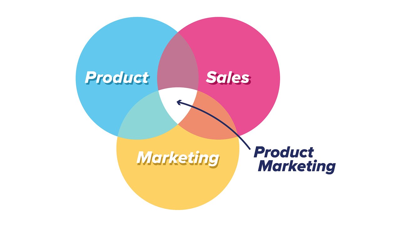 Product marketing is at the center of product management, sales and marketing