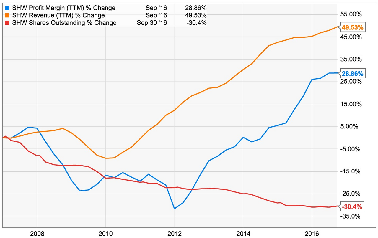 Line chart showing revenue growth, profit margin expansion, and share count reduction contributing to improved earnings per share.