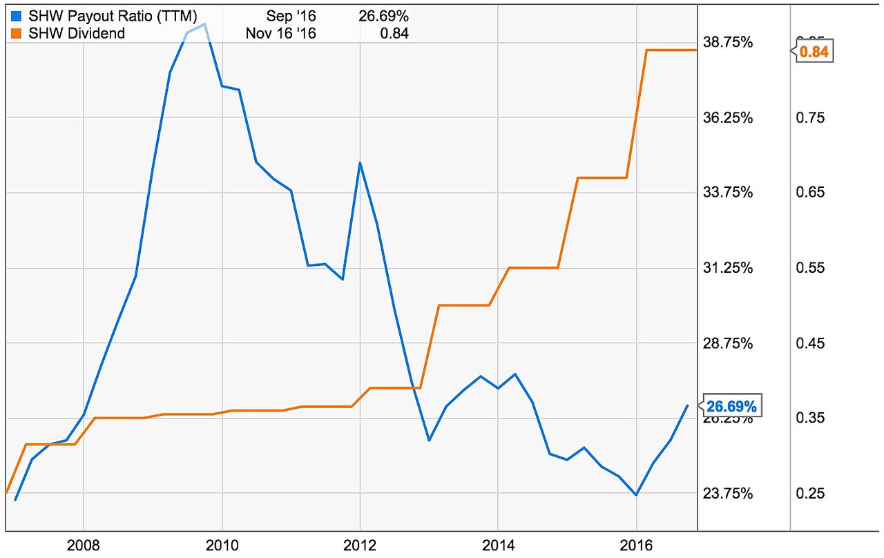 Chart showing SHW dividend growth and declining payout ratio, indicating a safer and steadily increasing dividend over time.