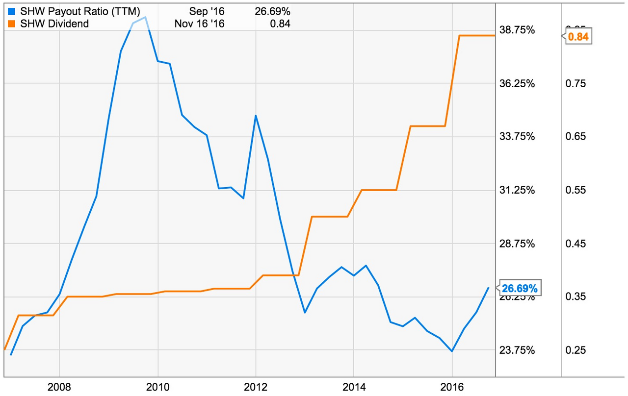 Chart showing SHW dividend growth and declining payout ratio, indicating a safer and steadily increasing dividend over time.
