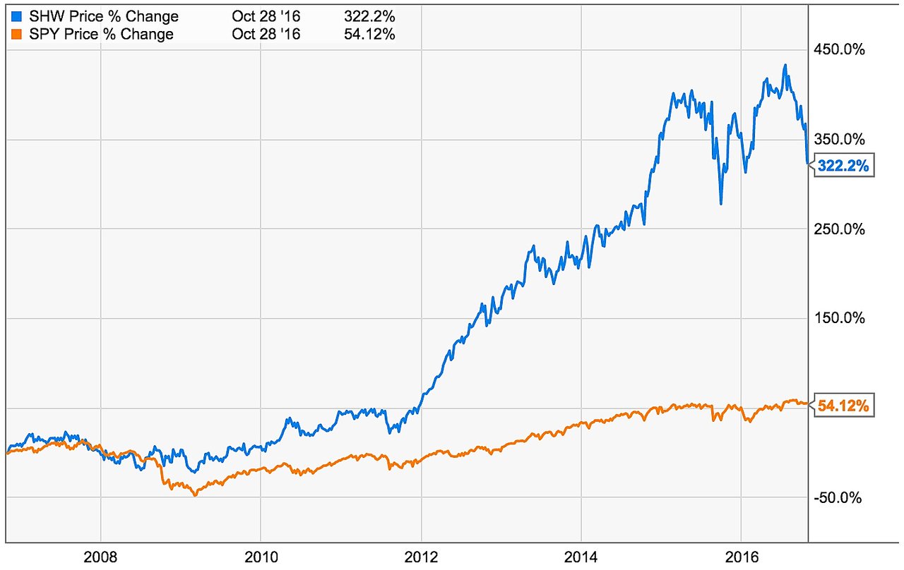 Sherwin-Williams stock rose 322% in 10 years, outperforming the S&amp;P 500, but recently declined about 20% from its peak.