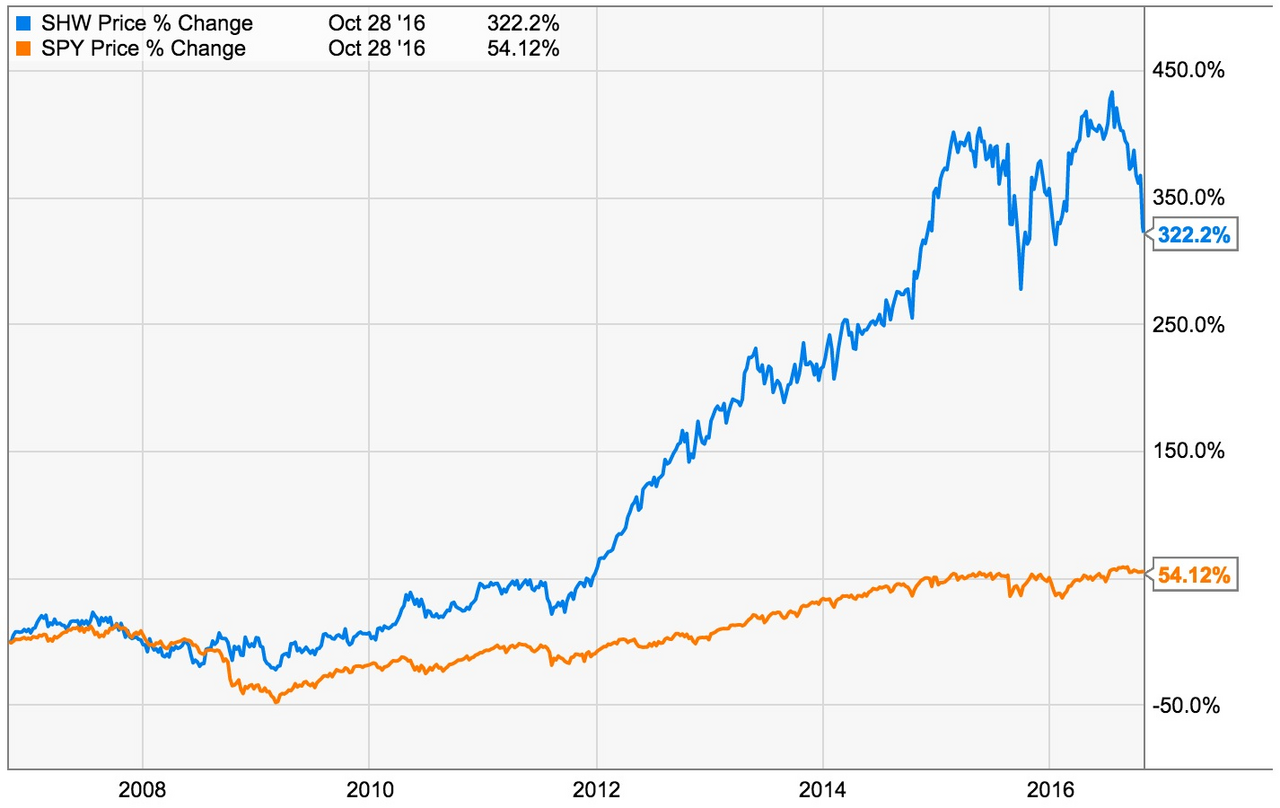 Sherwin-Williams stock rose 322% in 10 years, outperforming the S&P 500, but recently declined about 20% from its peak.