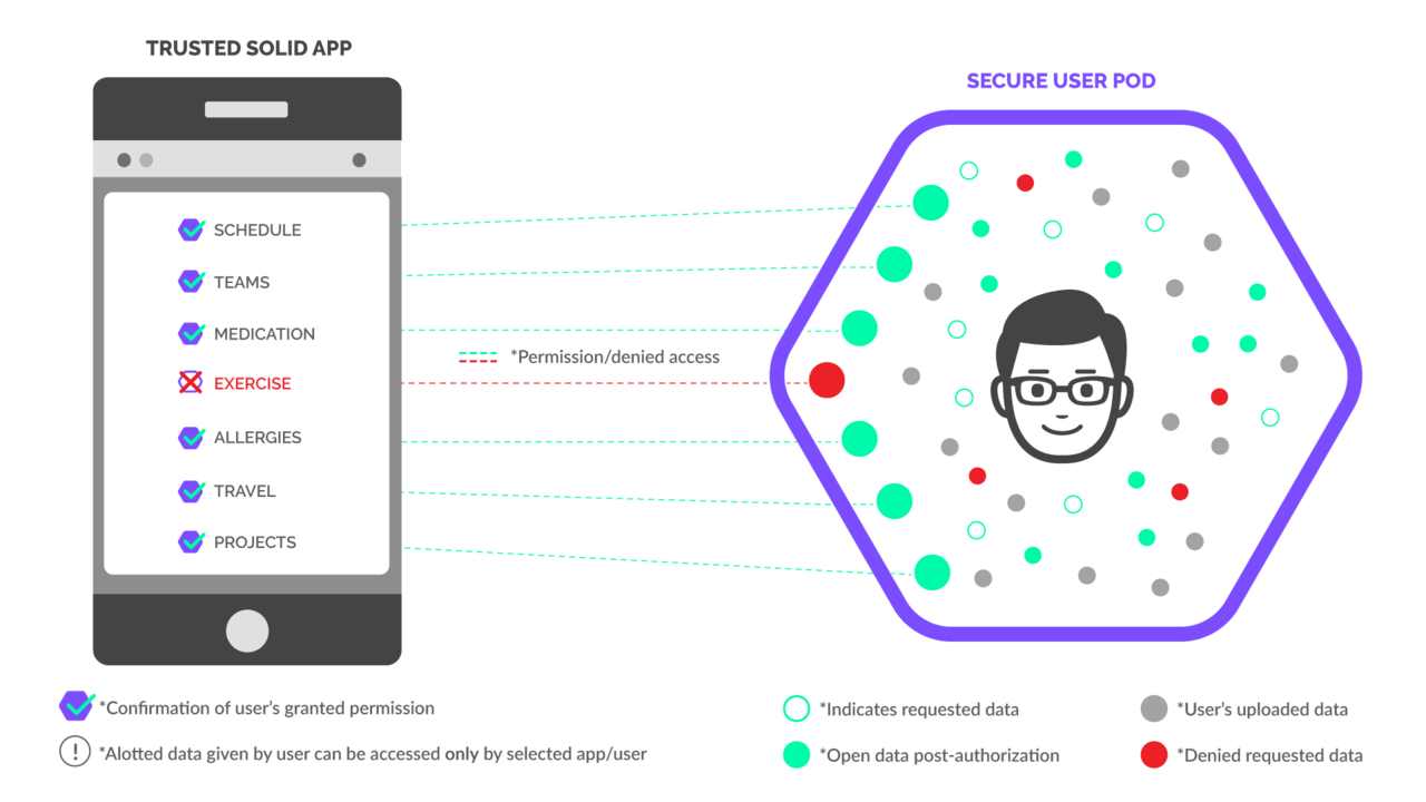 Diagram showing a mobile app requesting user data from a secure personal data pod, with some requests denied.