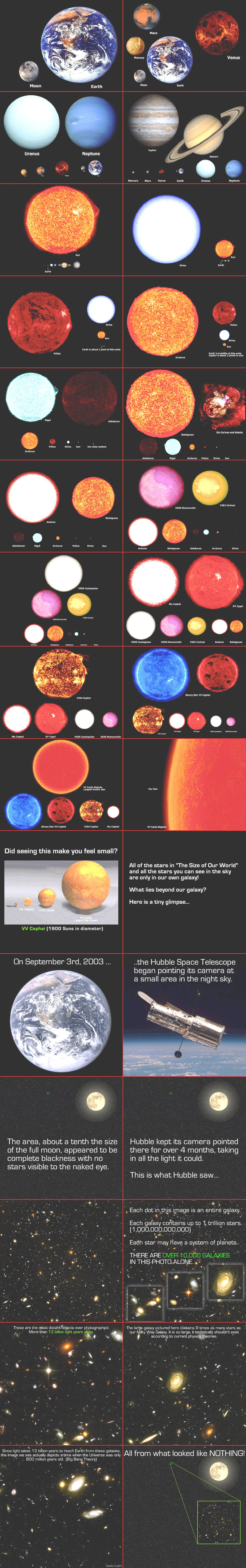 A tall infographic comparing Earth with ever larger planets and stars, then showing Hubble's photo of over 10,000 galaxies in a patch of empty sky.