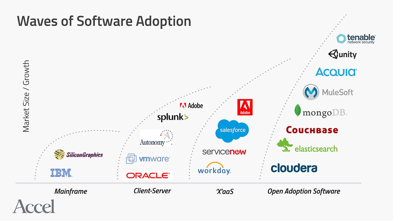 Graph showing waves of software adoption, categorizing companies by market growth across Mainframe, Client-Server, XaaS, and Open Adoption Software.