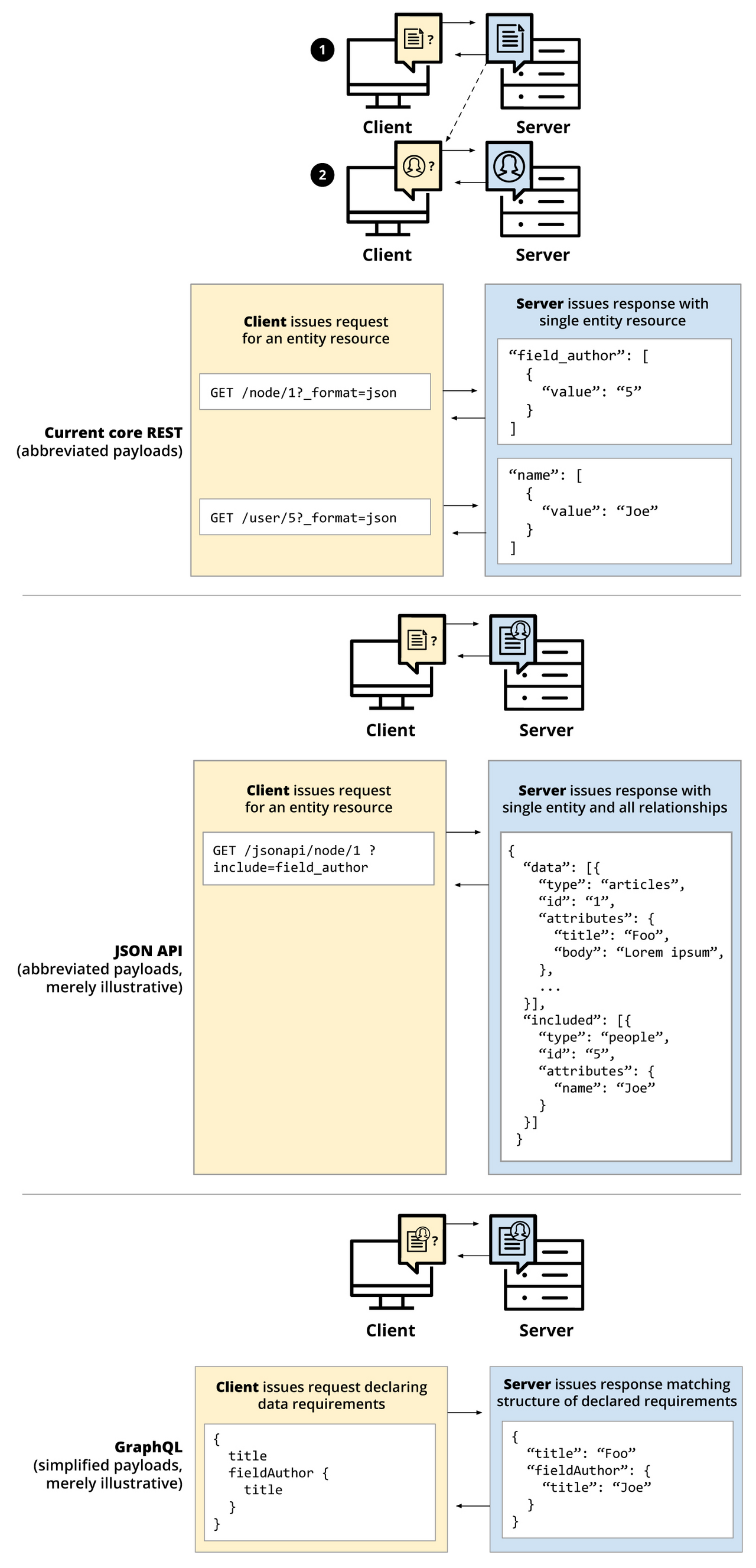 Comparison of REST, JSON API, and GraphQL in Drupal 8, showing request structure and server responses with simplified payloads.
