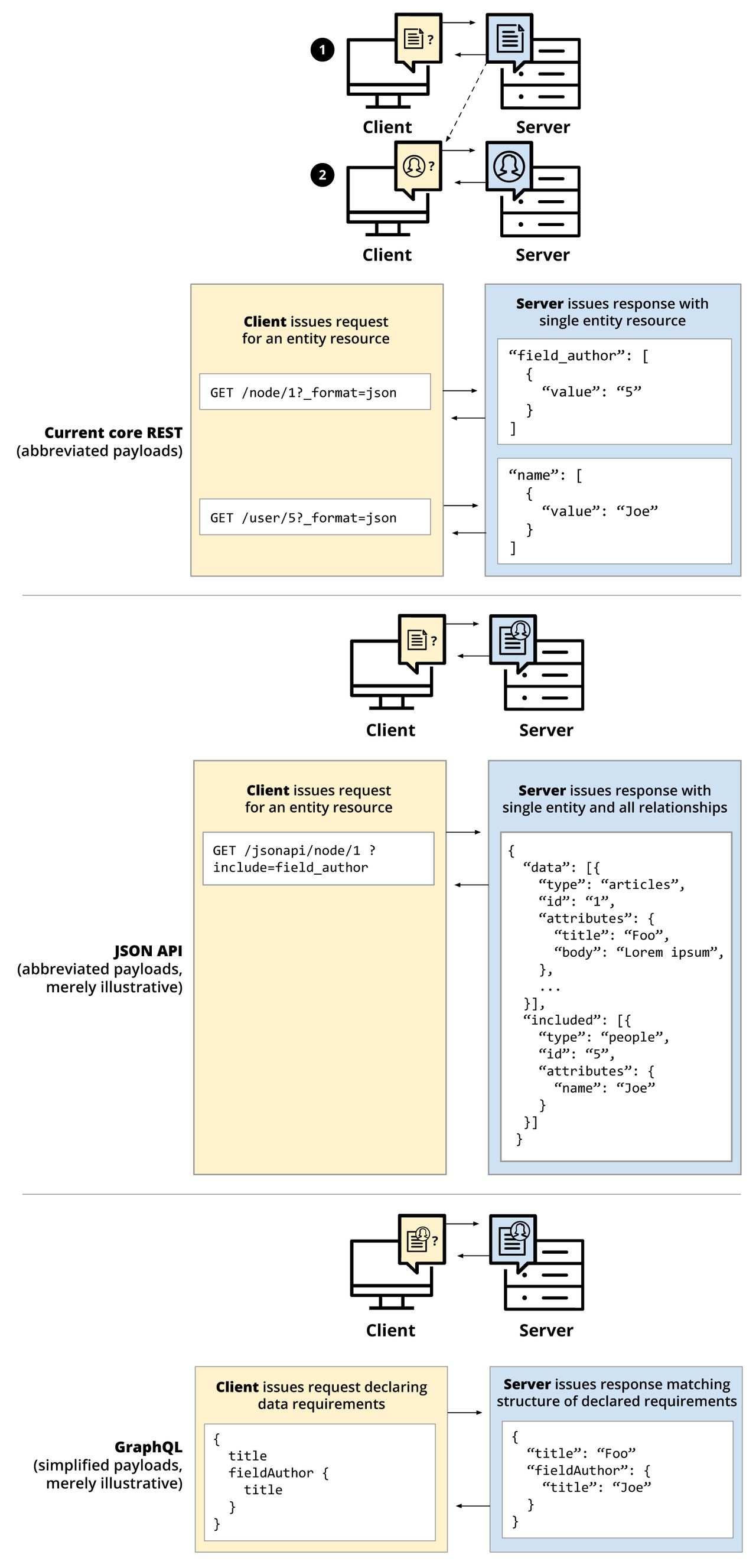 Comparison of REST, JSON API, and GraphQL in Drupal 8, showing request structure and server responses with simplified payloads.