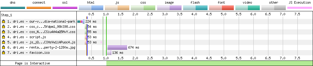 Dri.es page load times from WebPageTest.org after making optimizations A diagram that shows page load times for dri.es before making performance improvements